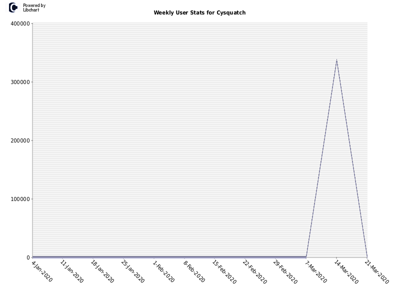 Weekly User Stats for Cysquatch